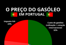 Preço do gasóleo em Portugal (e na Europa): Saiba quanto paga de impostos por litro